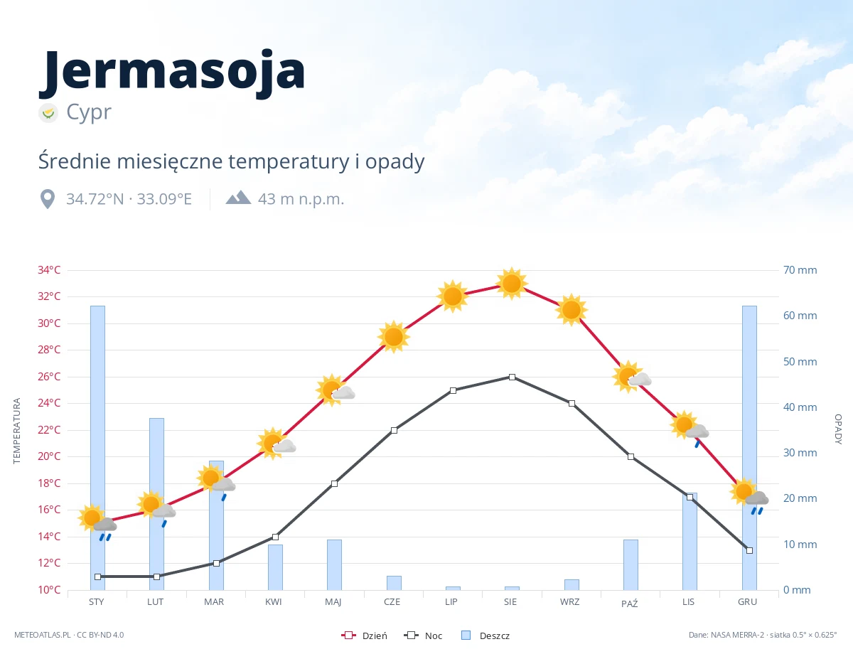 Jermasoja - średnie miesięczne temperatury i opady