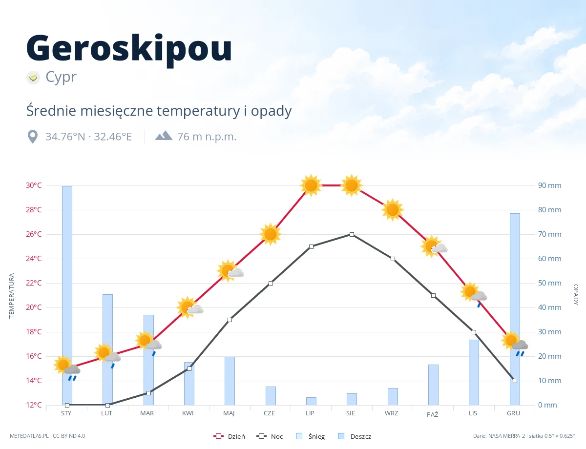 Geroskipou - średnie miesięczne temperatury i opady