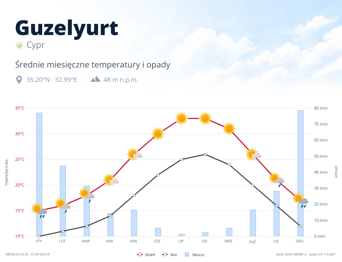 Guzelyurt - średnie miesięczne temperatury i opady