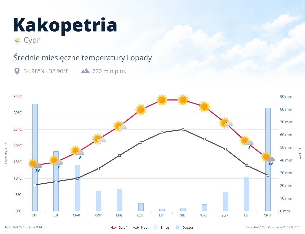 Kakopetria - średnie miesięczne temperatury i opady