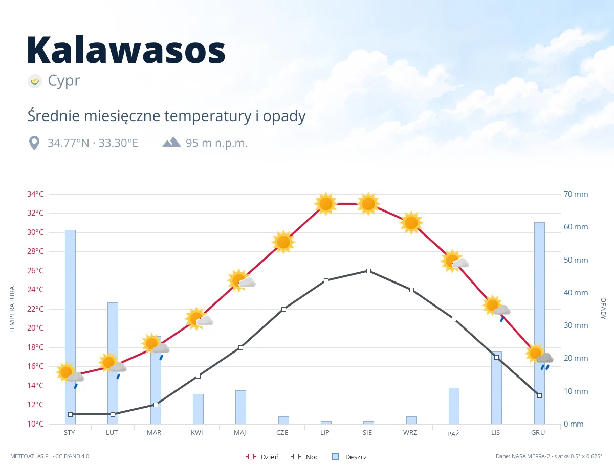 Kalawasos - średnie miesięczne temperatury i opady