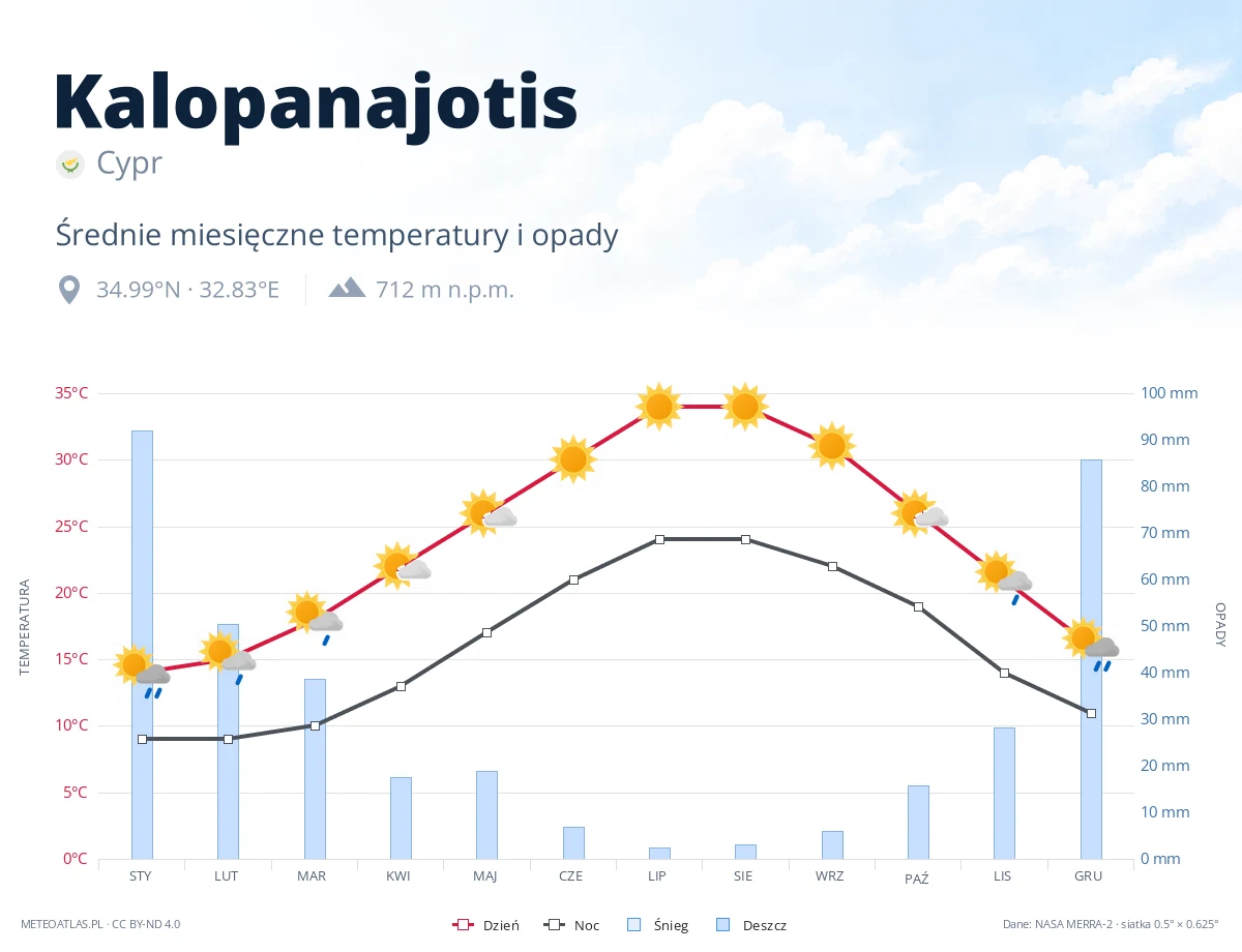 Kalopanajotis - średnie miesięczne temperatury i opady