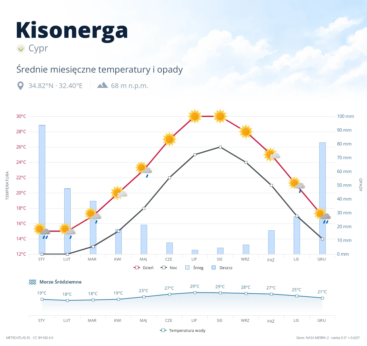 Kisonerga - średnie miesięczne temperatury i opady