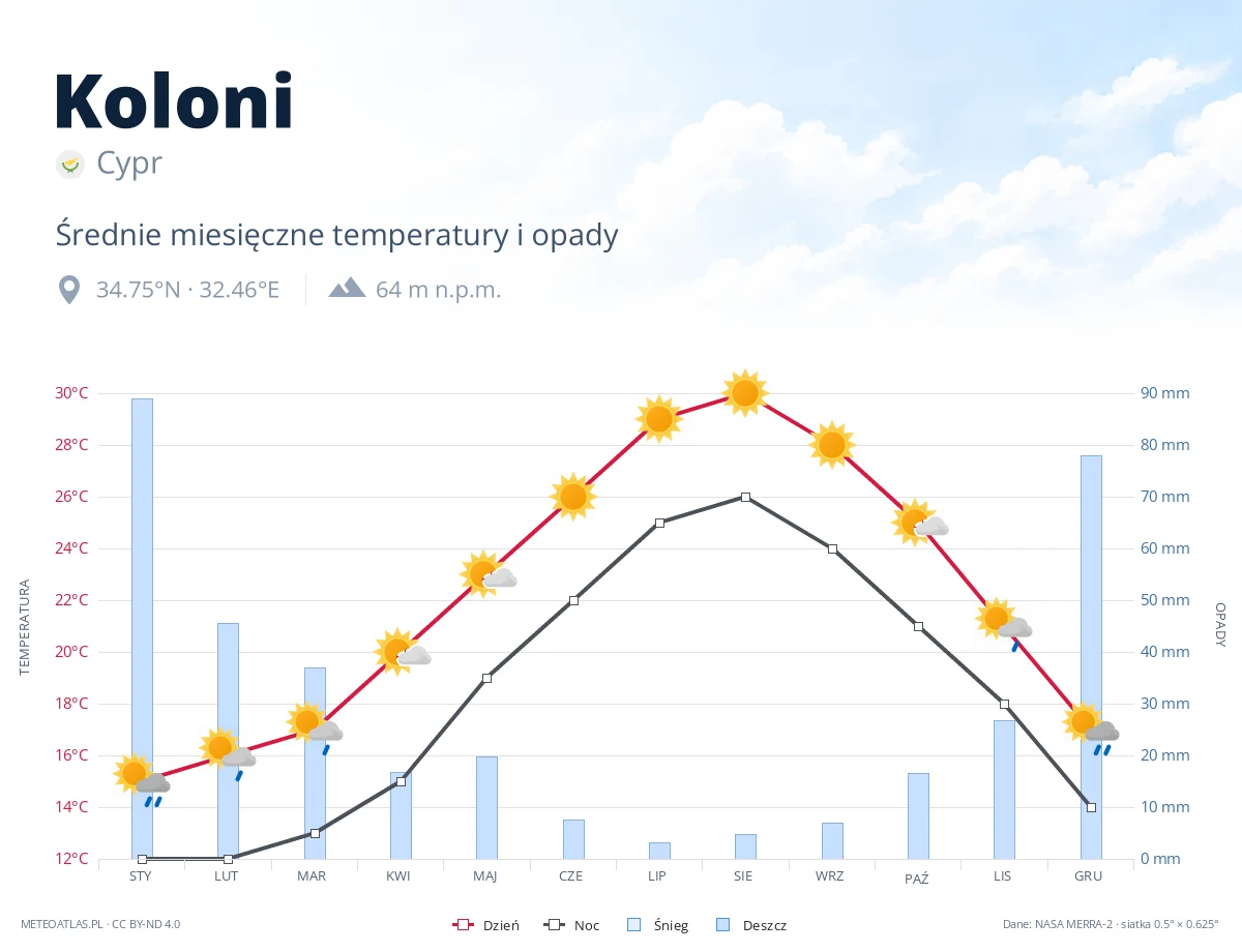 Koloni - średnie miesięczne temperatury i opady