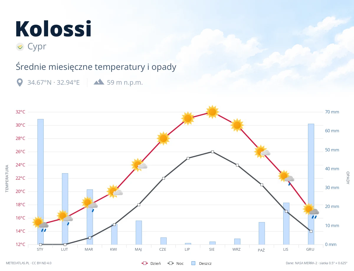 Kolossi - średnie miesięczne temperatury i opady