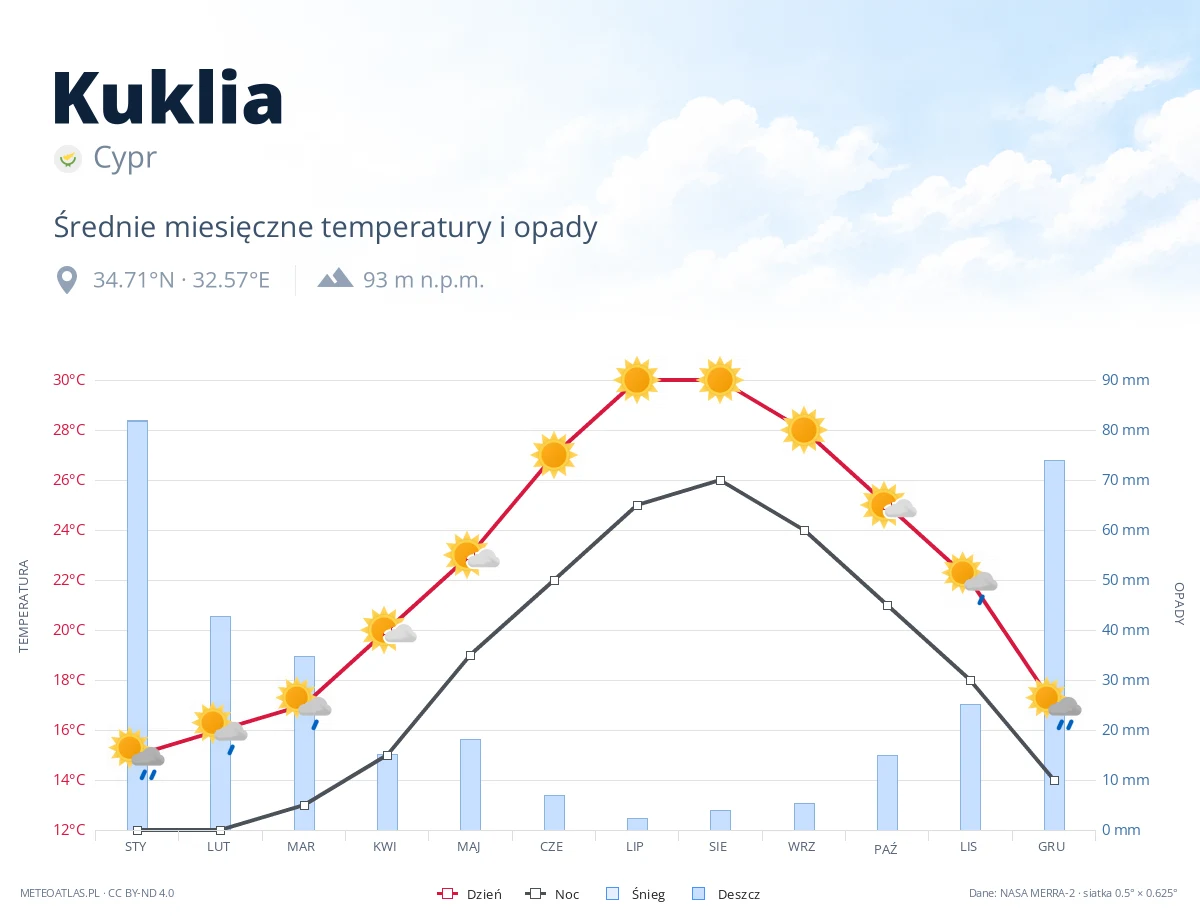 Kuklia - średnie miesięczne temperatury i opady