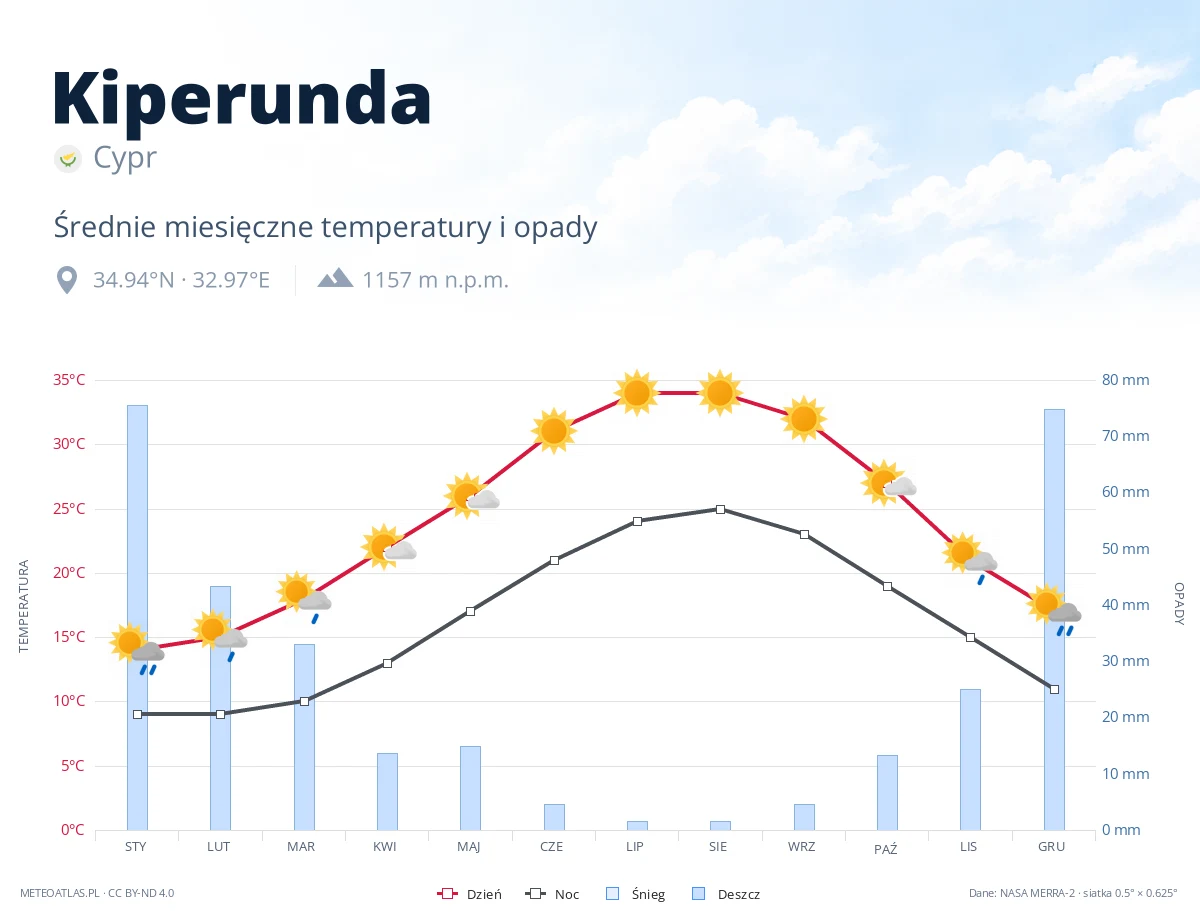 Kiperunda - średnie miesięczne temperatury i opady