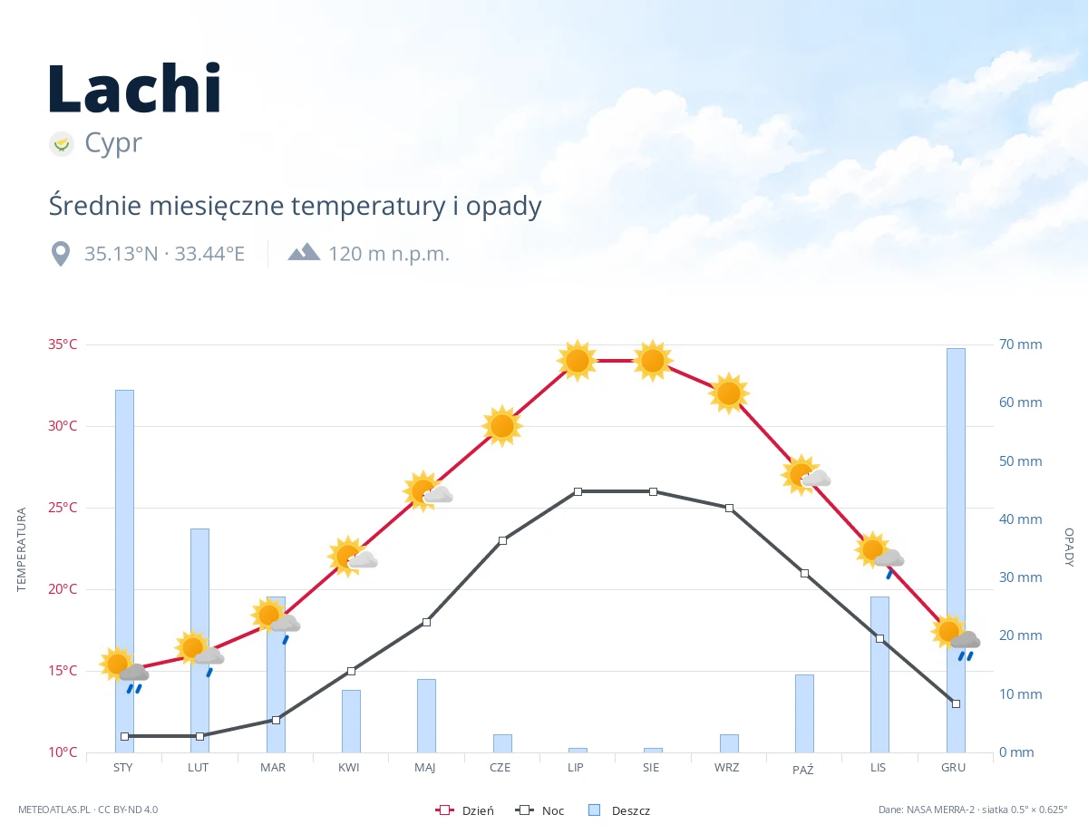 Lachi - średnie miesięczne temperatury i opady