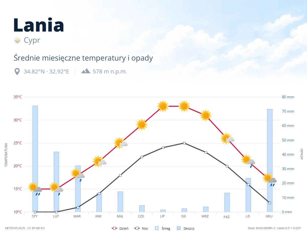 Lania - średnie miesięczne temperatury i opady