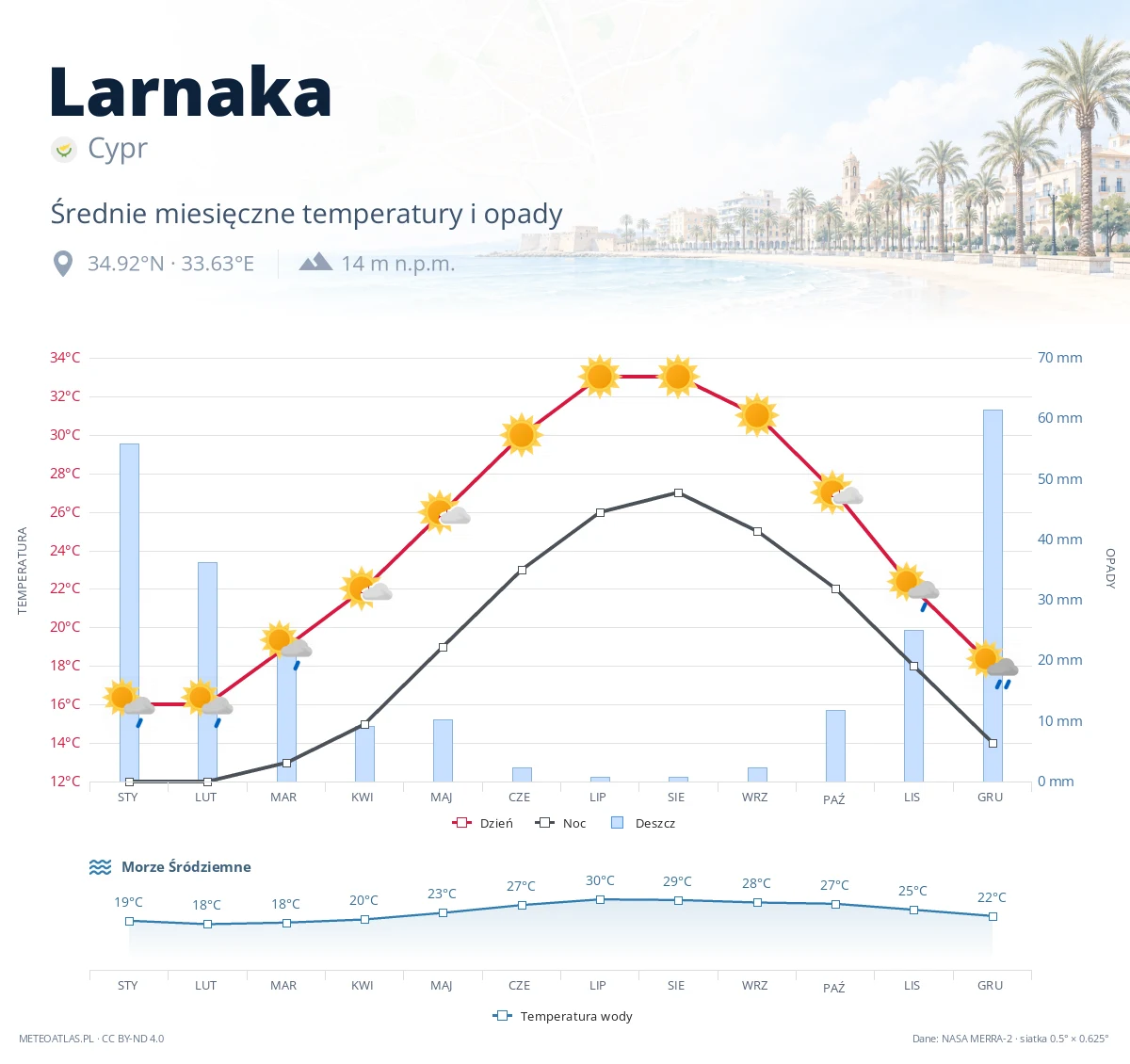 Larnaka - średnie miesięczne temperatury i opady