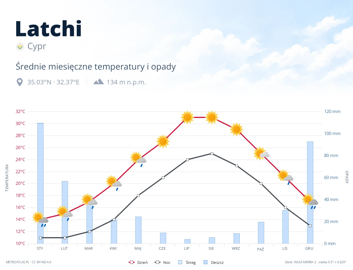 Latchi - średnie miesięczne temperatury i opady