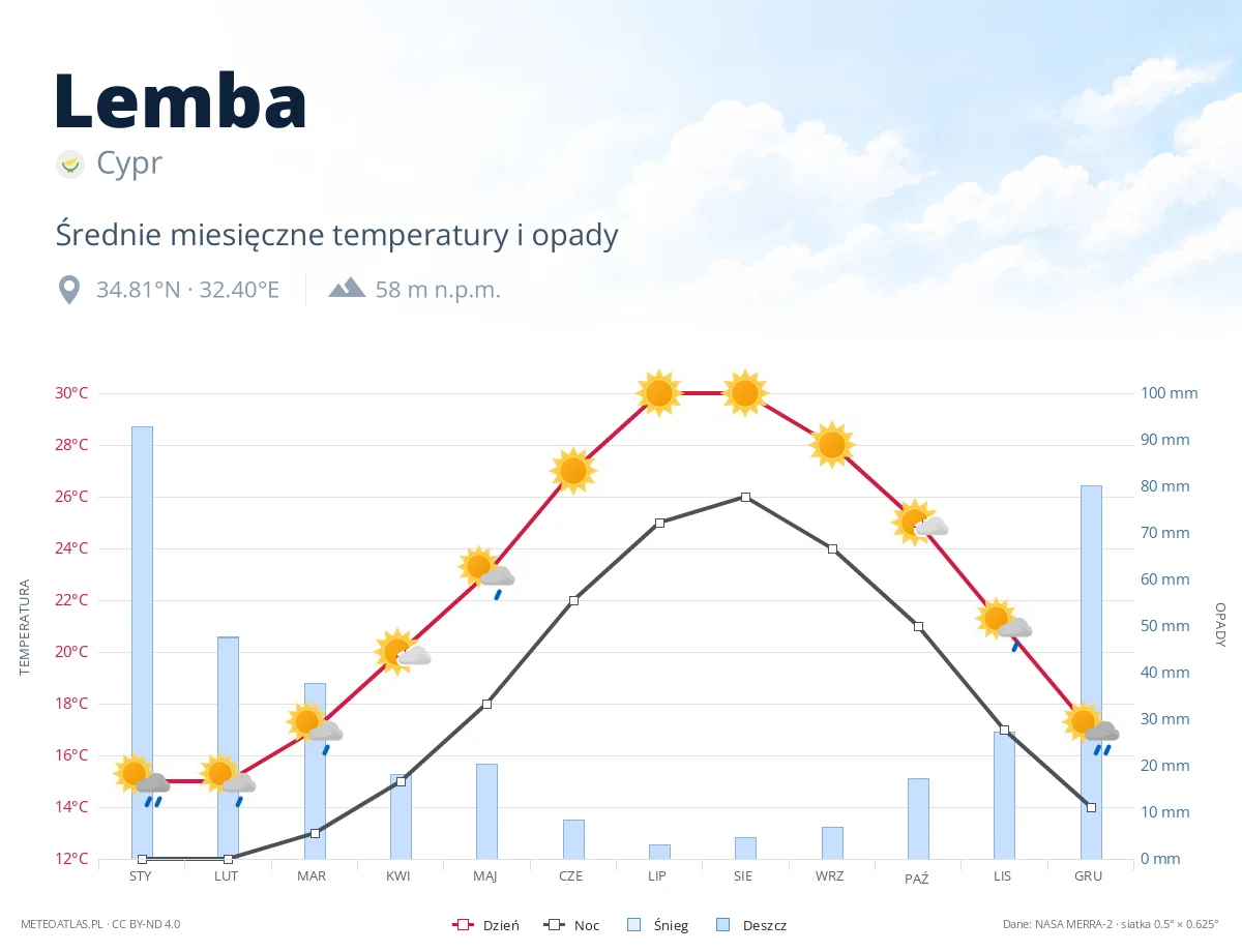 Lemba - średnie miesięczne temperatury i opady