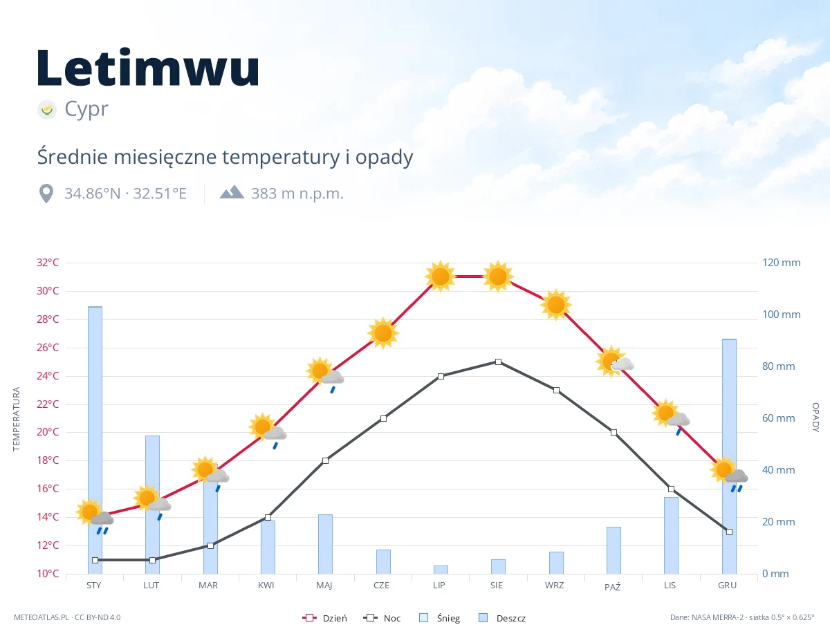 Letimwu - średnie miesięczne temperatury i opady