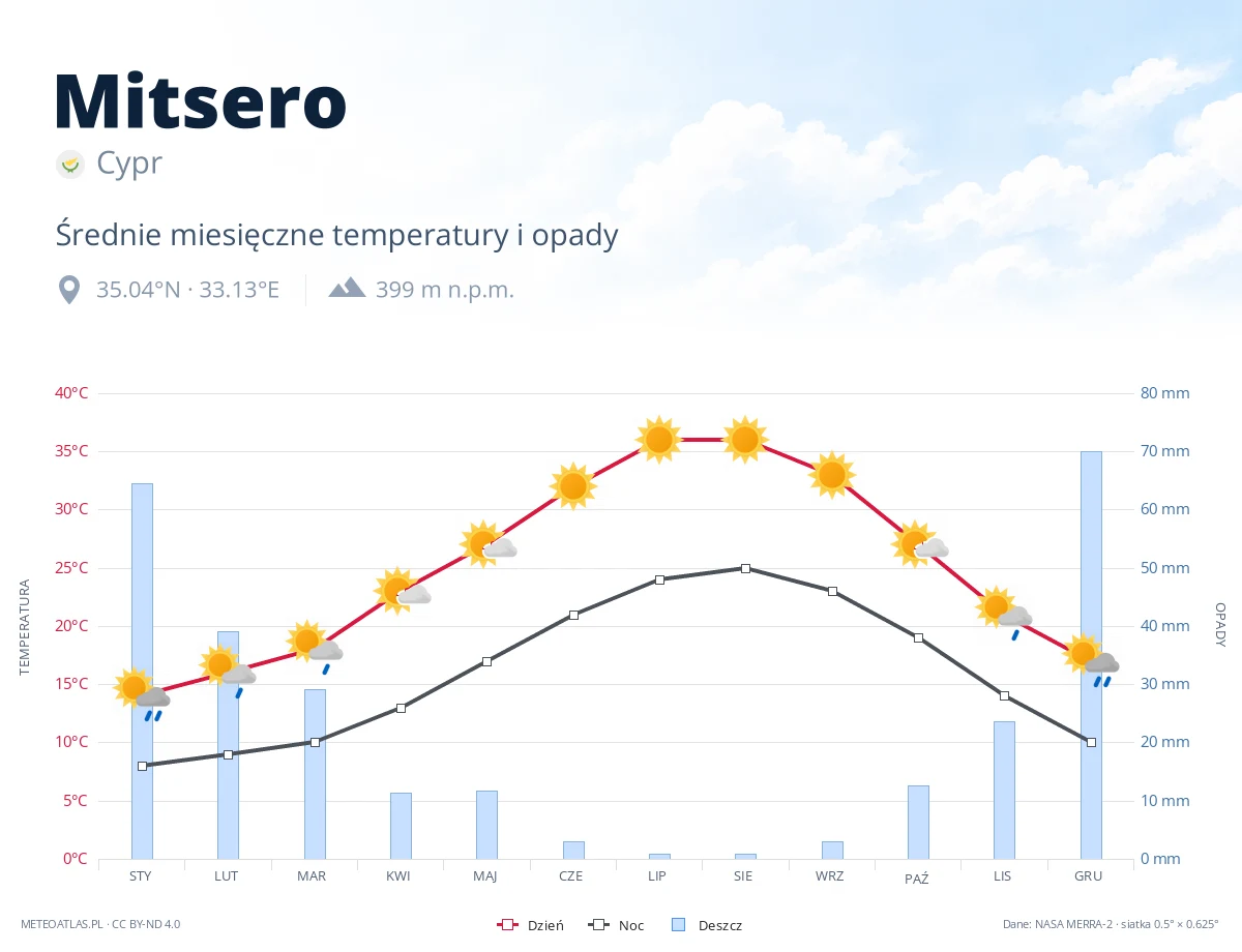 Mitsero - średnie miesięczne temperatury i opady