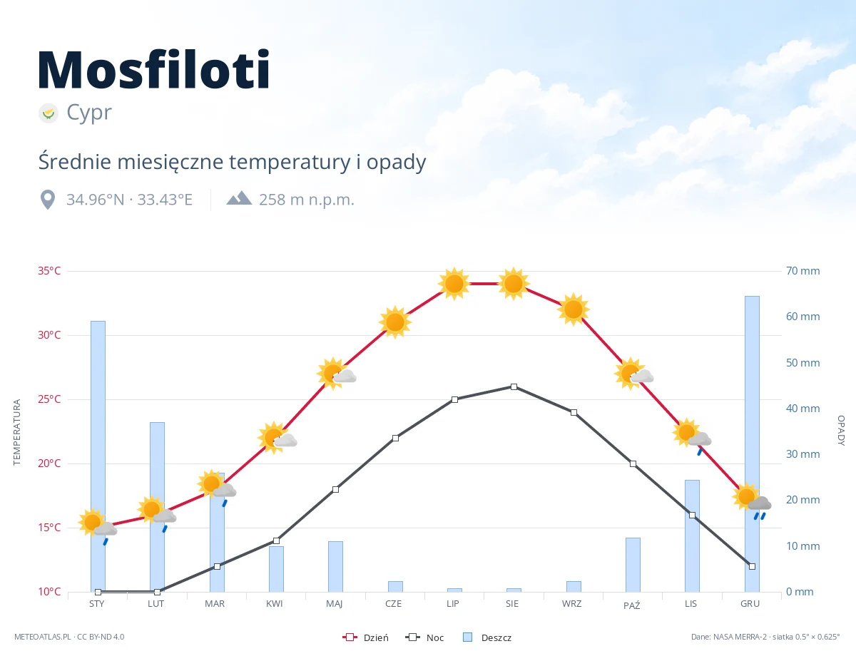Mosfiloti - średnie miesięczne temperatury i opady