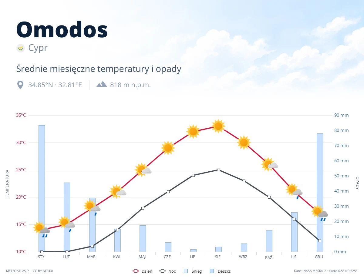 Omodos - średnie miesięczne temperatury i opady