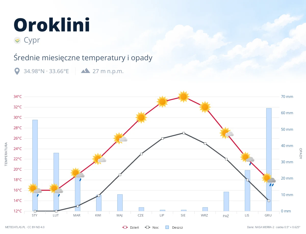 Oroklini - średnie miesięczne temperatury i opady