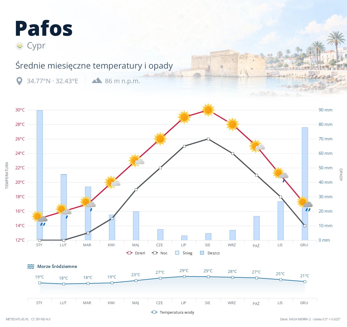 Pafos - średnie miesięczne temperatury i opady