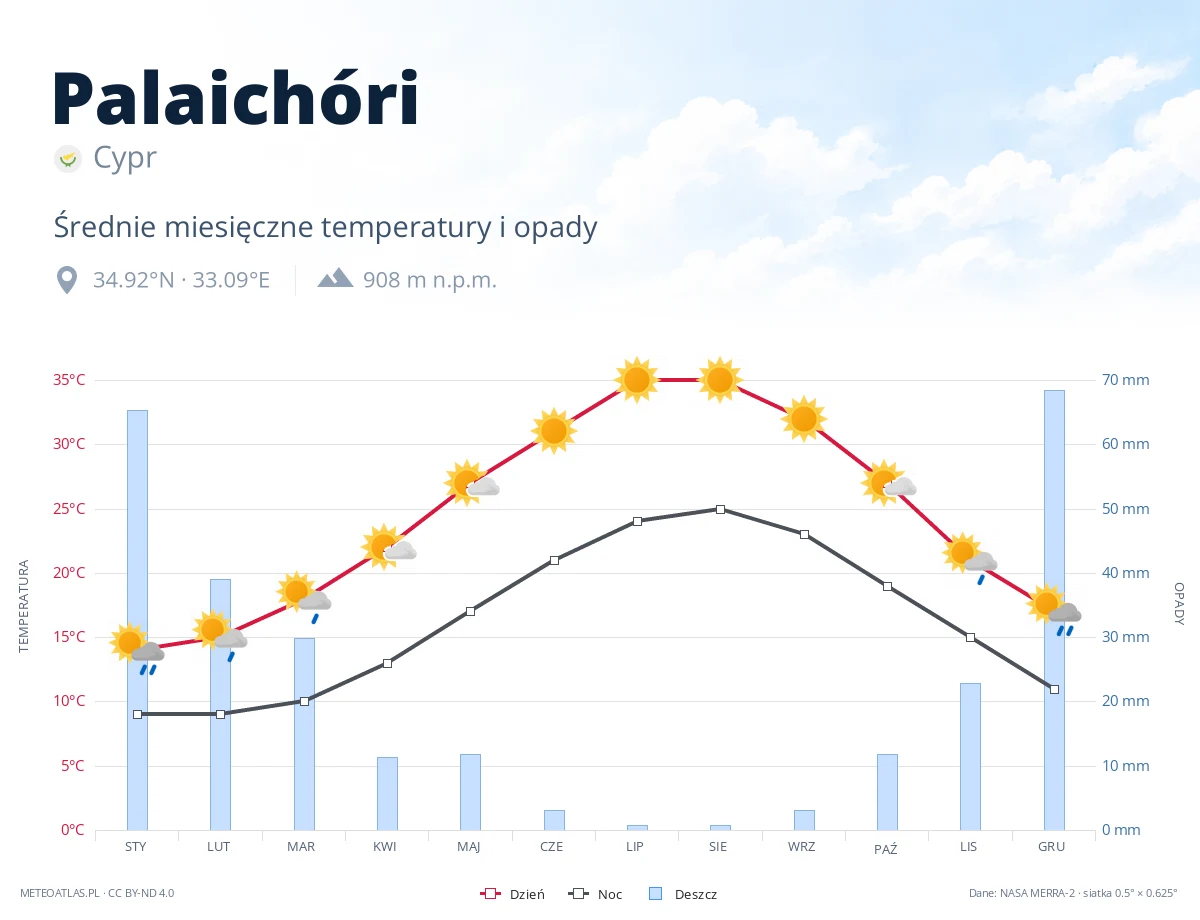 Palaichóri - średnie miesięczne temperatury i opady