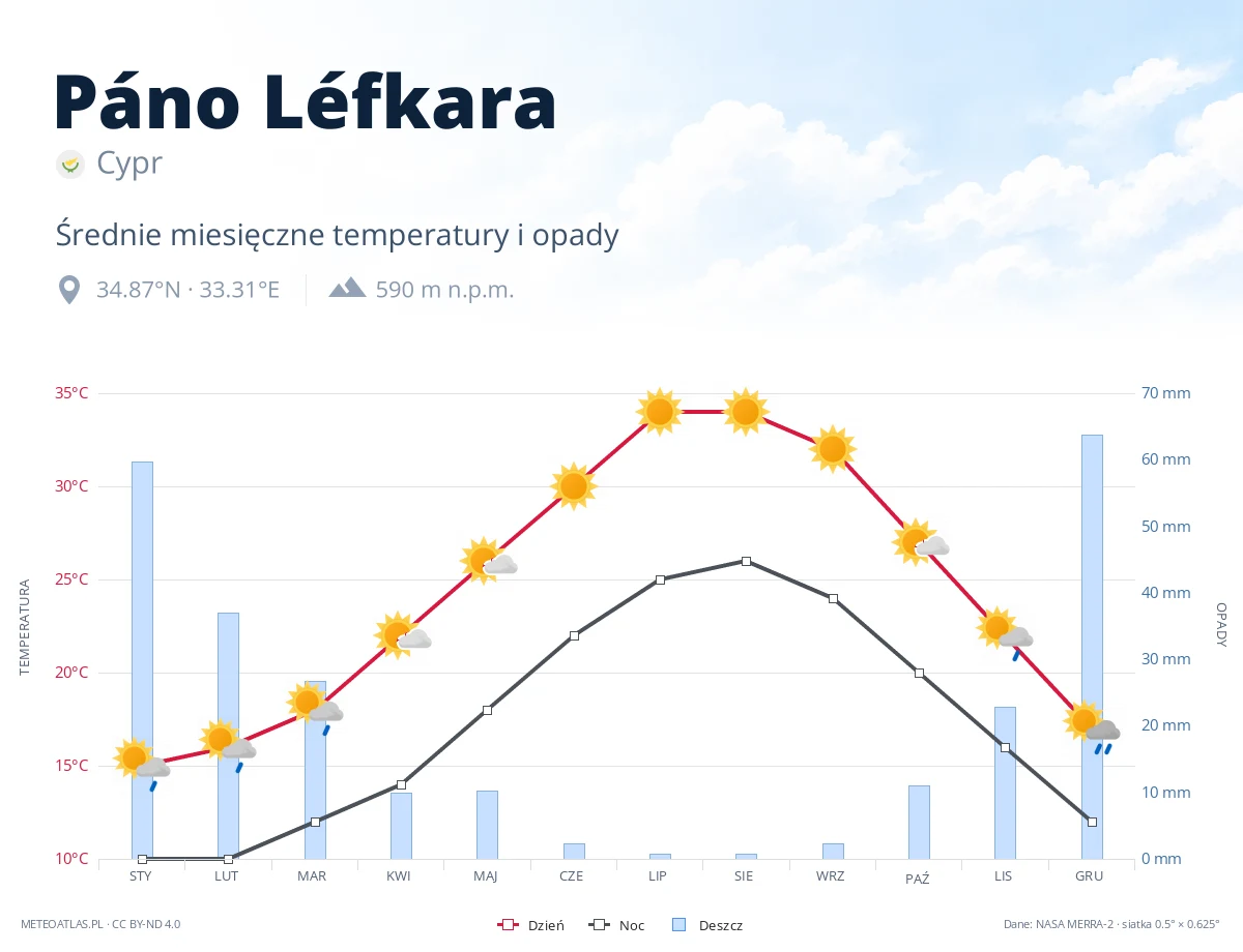 Páno Léfkara - średnie miesięczne temperatury i opady