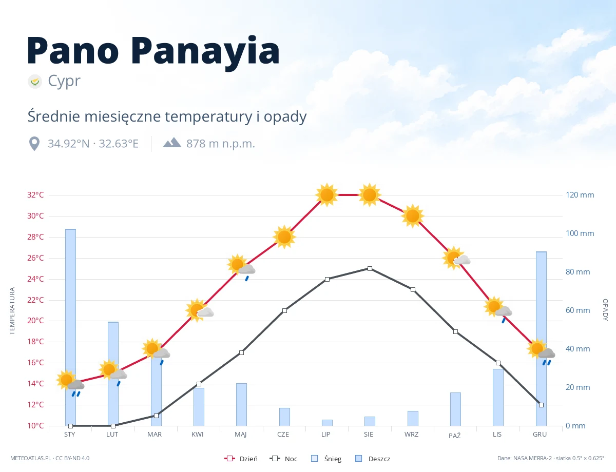 Pano Panayia - średnie miesięczne temperatury i opady