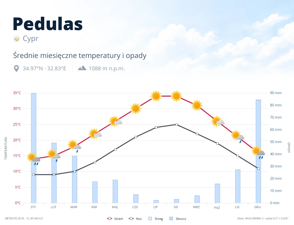 Pedulas - średnie miesięczne temperatury i opady