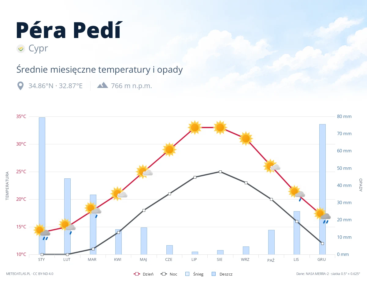 Péra Pedí - średnie miesięczne temperatury i opady