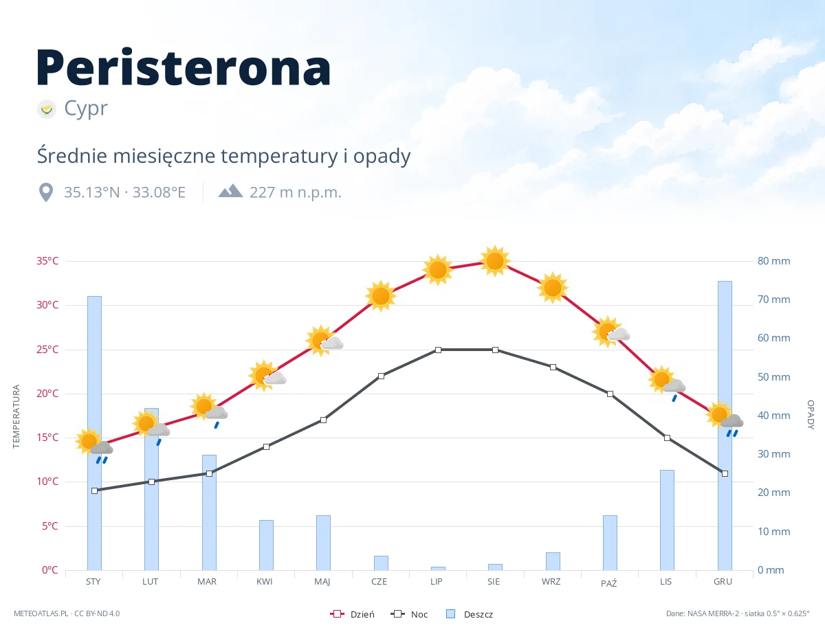 Peristerona - średnie miesięczne temperatury i opady