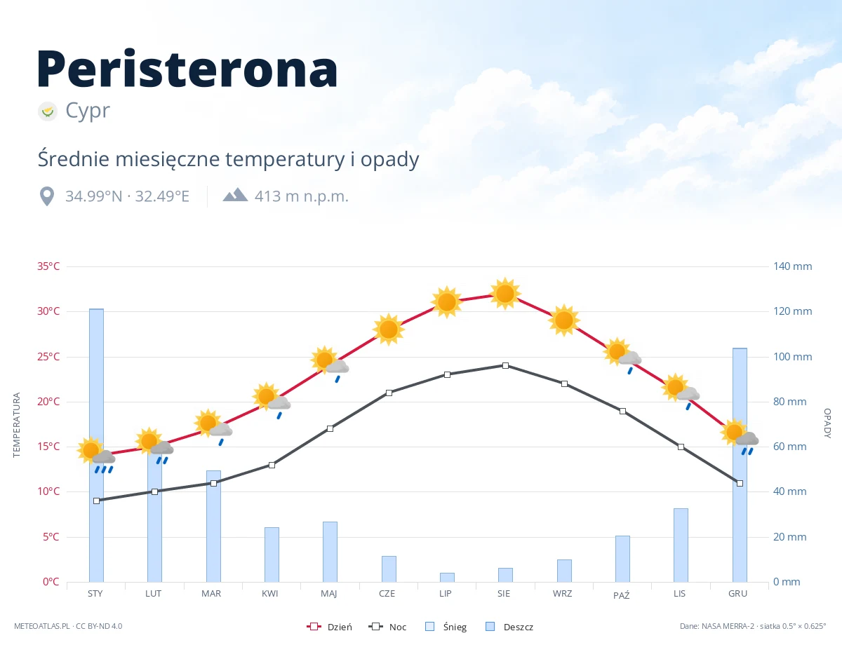 Peristerona - średnie miesięczne temperatury i opady
