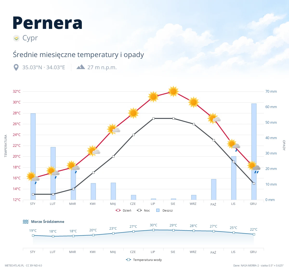 Pernera - średnie miesięczne temperatury i opady