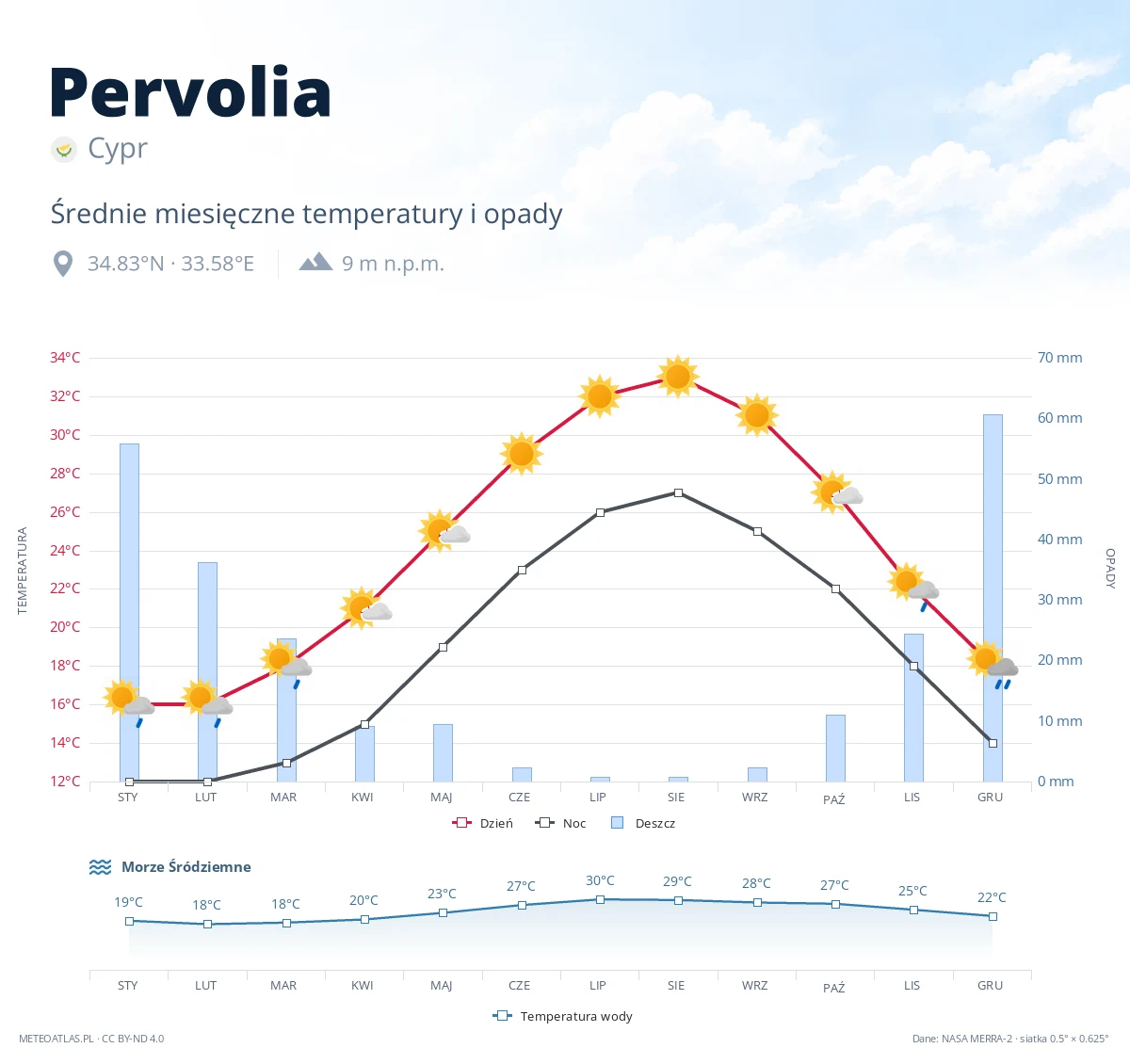 Pervolia - średnie miesięczne temperatury i opady