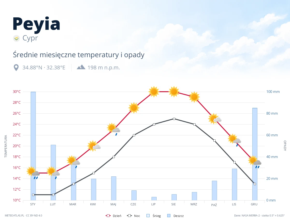 Peyia - średnie miesięczne temperatury i opady