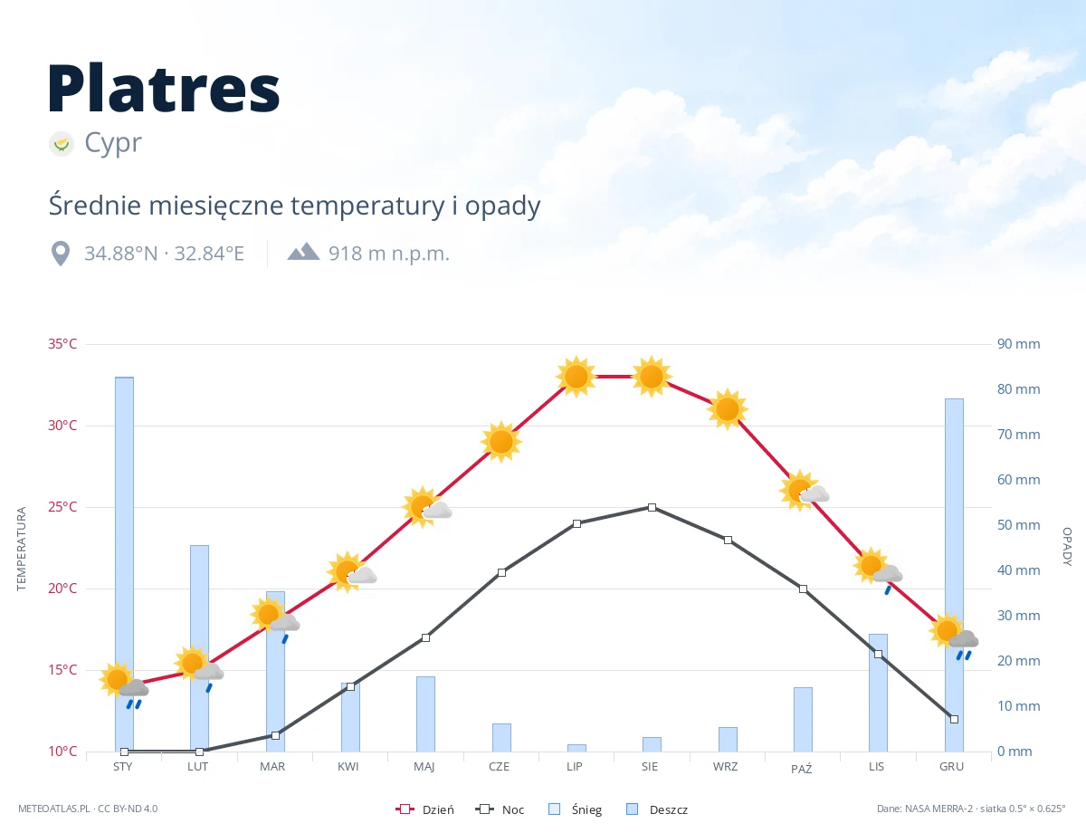 Platres - średnie miesięczne temperatury i opady