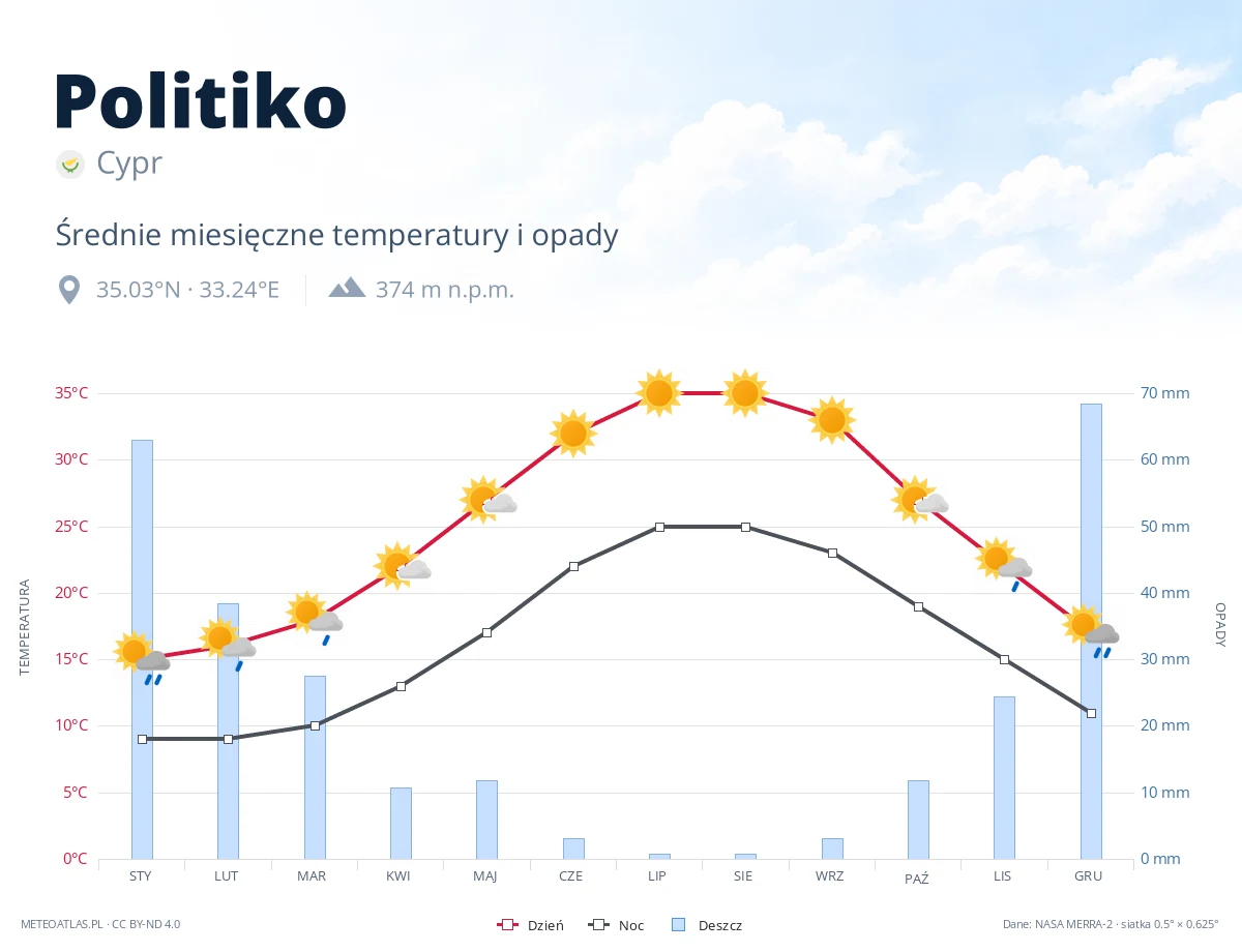 Politiko - średnie miesięczne temperatury i opady