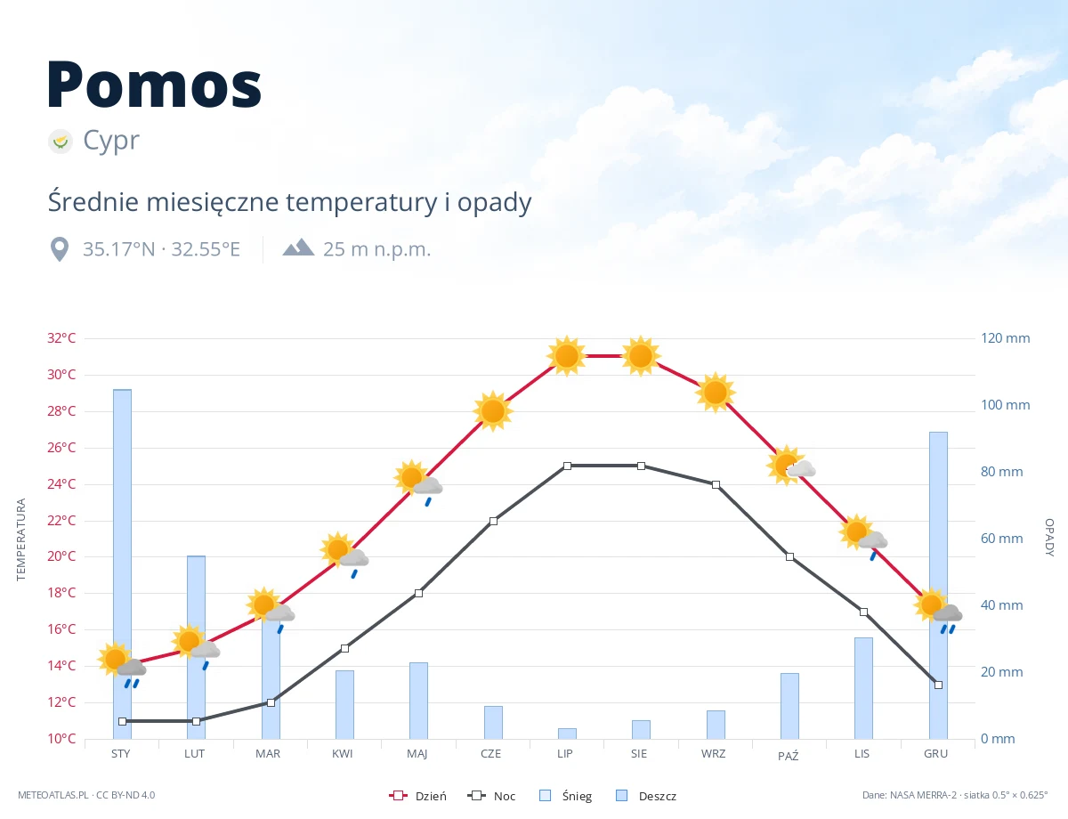 Pomos - średnie miesięczne temperatury i opady