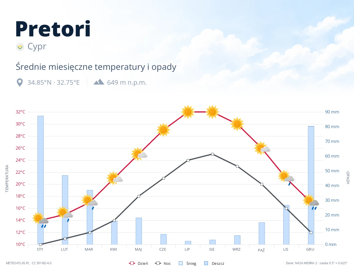 Pretori - średnie miesięczne temperatury i opady