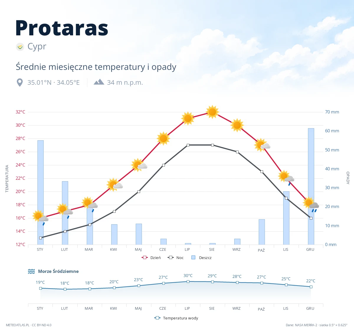 Protaras - średnie miesięczne temperatury i opady