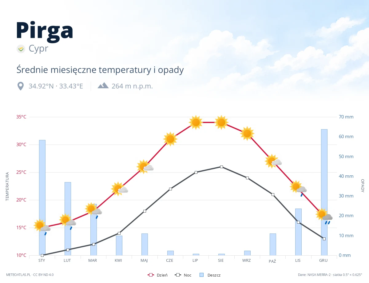 Pirga - średnie miesięczne temperatury i opady