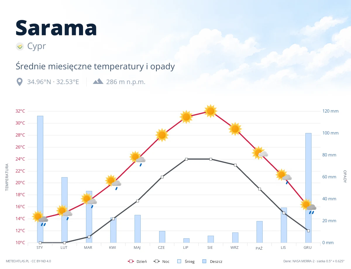 Sarama - średnie miesięczne temperatury i opady