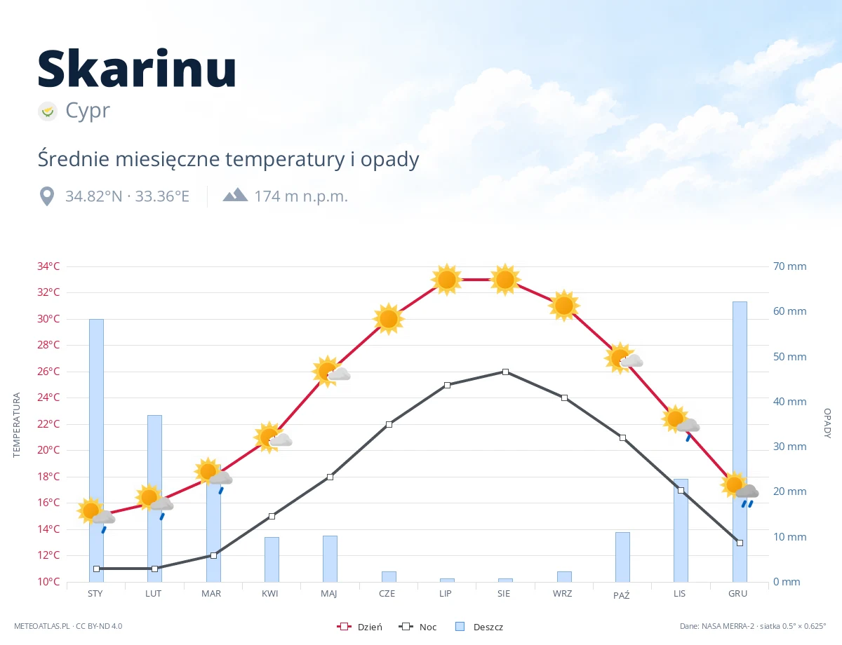 Skarinu - średnie miesięczne temperatury i opady