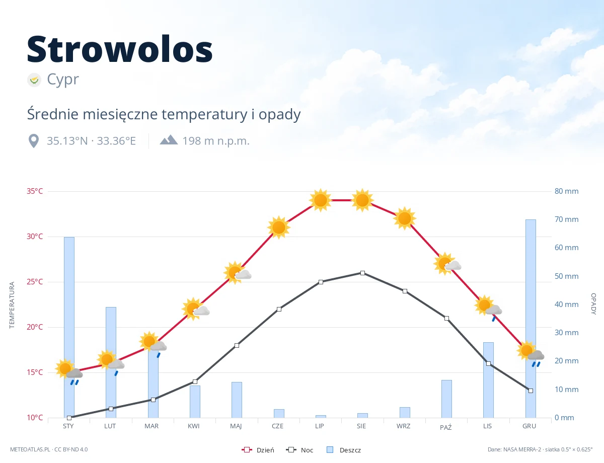 Strowolos - średnie miesięczne temperatury i opady
