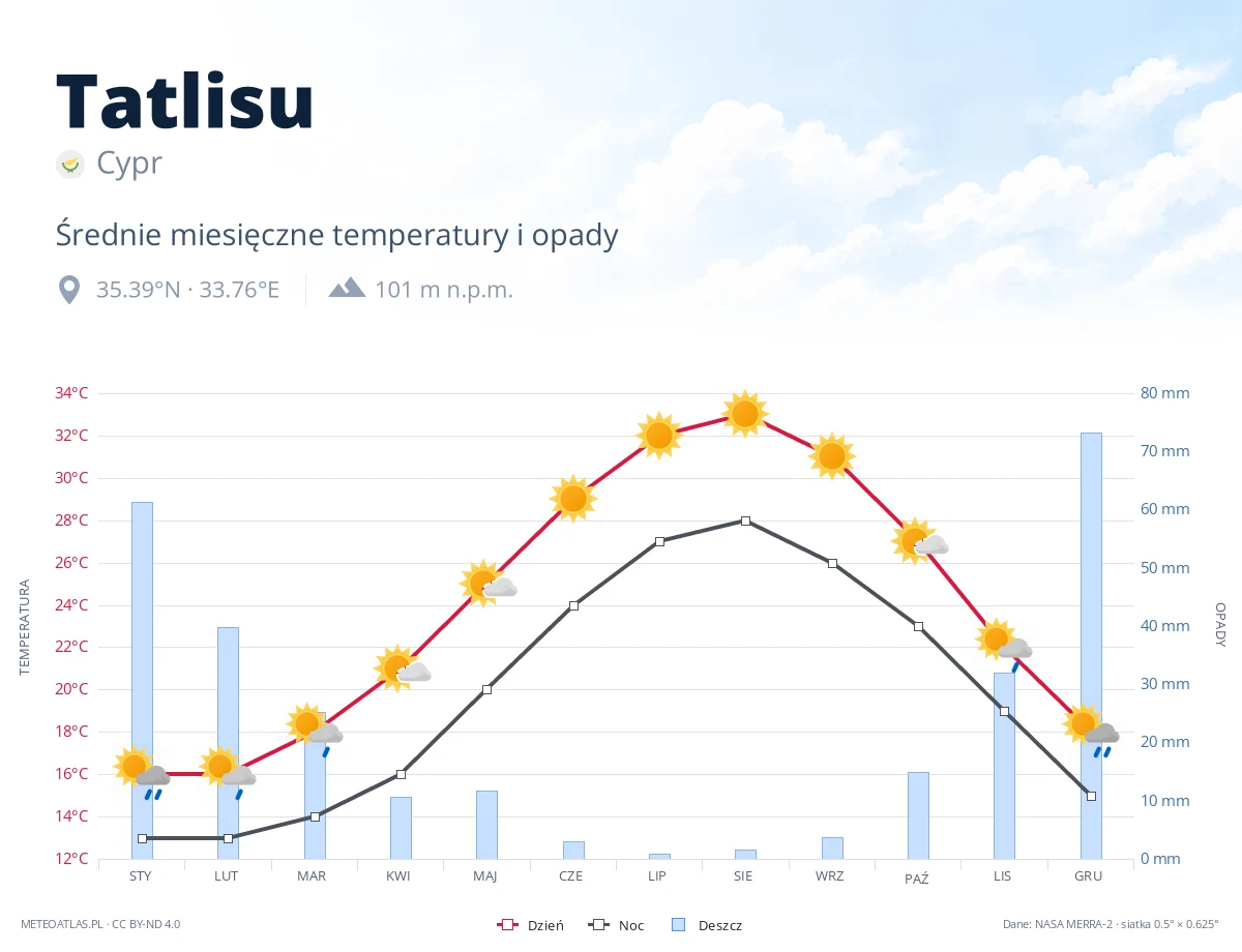 Tatlisu - średnie miesięczne temperatury i opady