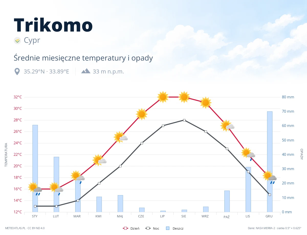 Trikomo - średnie miesięczne temperatury i opady