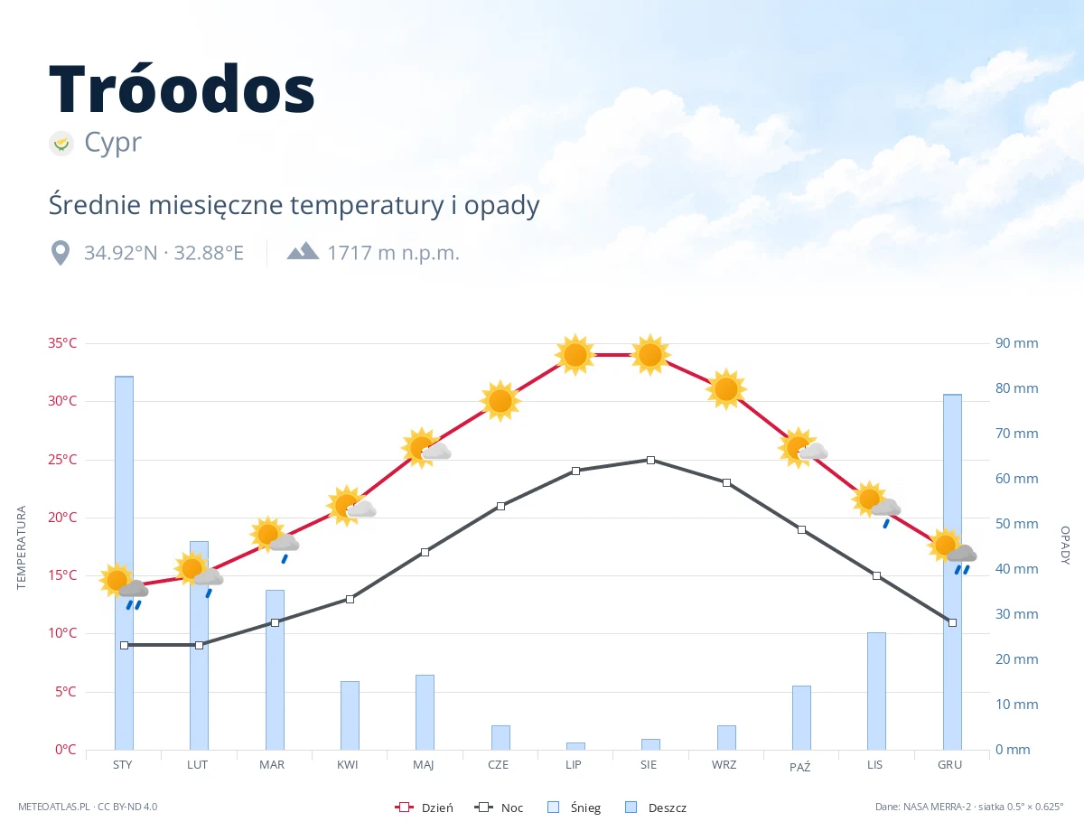 Tróodos - średnie miesięczne temperatury i opady