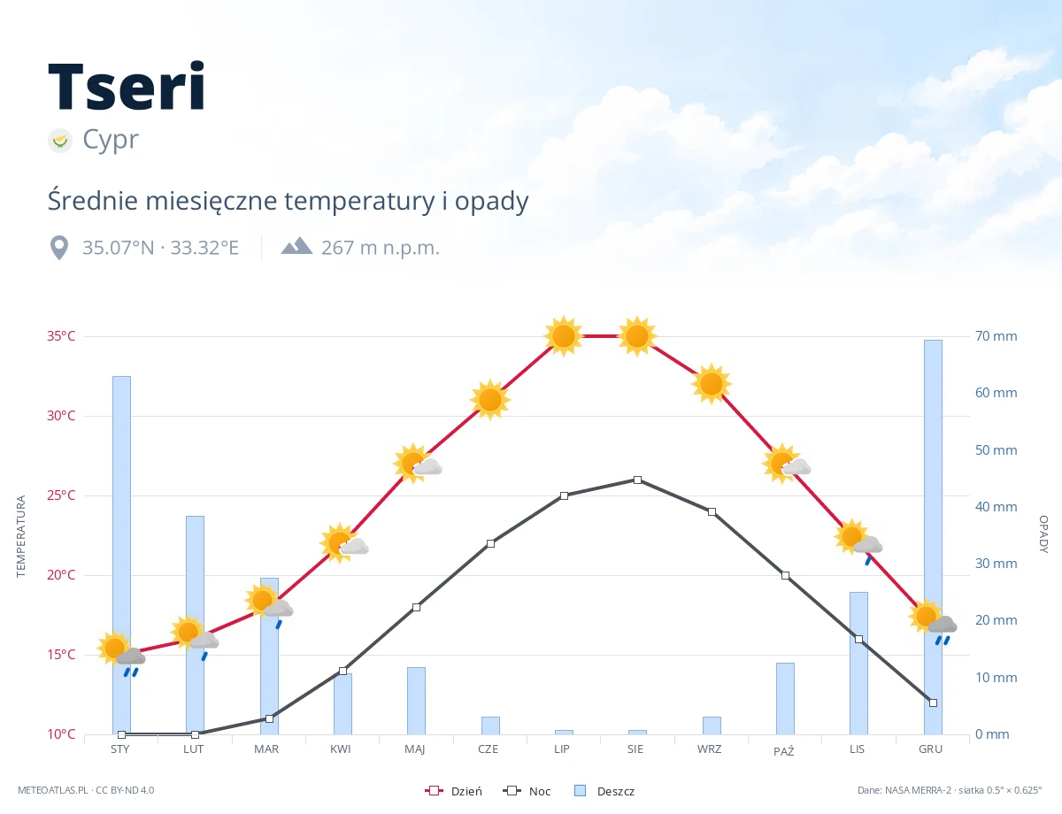 Tseri - średnie miesięczne temperatury i opady