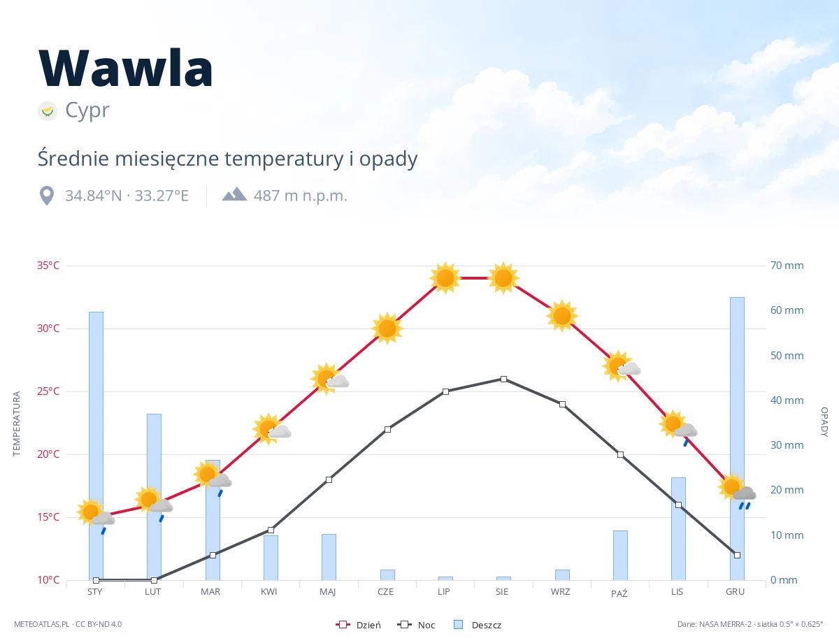 Wawla - średnie miesięczne temperatury i opady