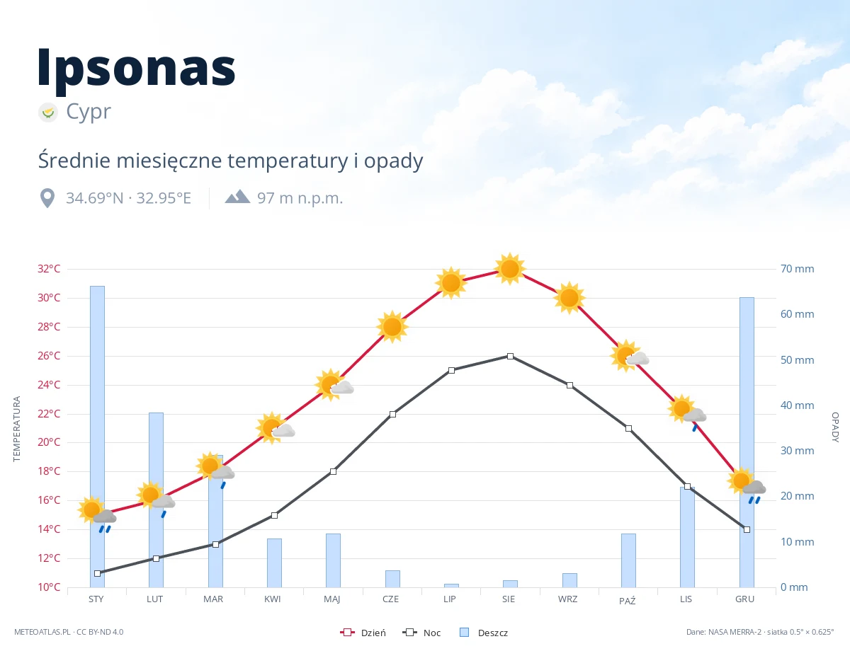 Ipsonas - średnie miesięczne temperatury i opady