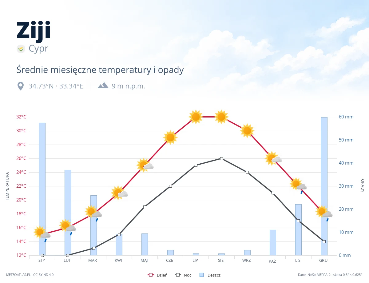 Ziji - średnie miesięczne temperatury i opady