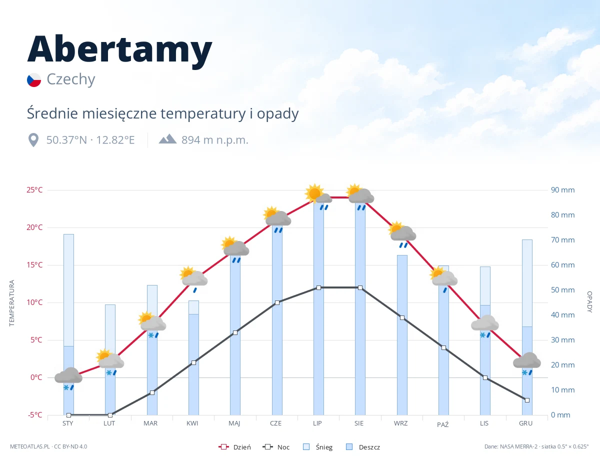 Abertamy - średnie miesięczne temperatury i opady