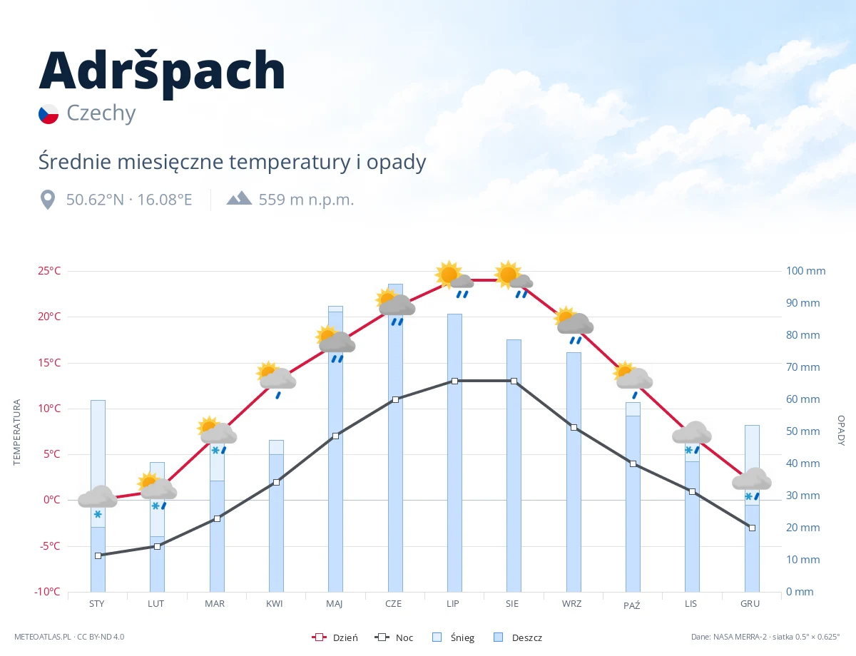 Adršpach - średnie miesięczne temperatury i opady
